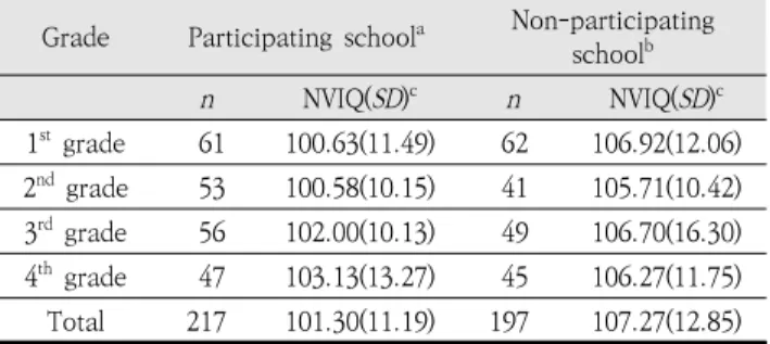 Table  1.  The  number  of  participants  and  their  nonverbal  IQ  in  each  grade  of  two  types  of  schools