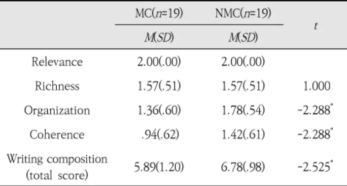 Table  3.  The  results  writing  composition
