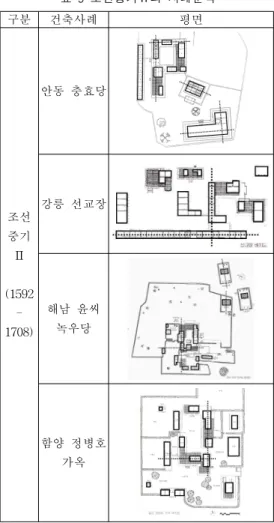 표 9조선중기Ⅱ의 사례분석 구분 건축사례 평면 조선 중기 Ⅱ ( 1 592  -1 708 ) 안동 충효당강릉 선교장해남 윤씨녹우당 함양 정병호 가옥 조선후기는 전국적인 대동법의 시행과 화폐경제 의 발전으로 인해 봉건적 조선사회가 붕괴되는 시 기이다.사림세력의 기반은 약해지고 화폐경제의 발전에 따라 경제적 기반을 쌓은 부농이 반가의 형식을 모방한 주거형식을 채용하기 시작한다.또 한 실학사상의 대두로 유교적 지배체계가 붕괴되 고 수평적 사회구조의 기반이 만들