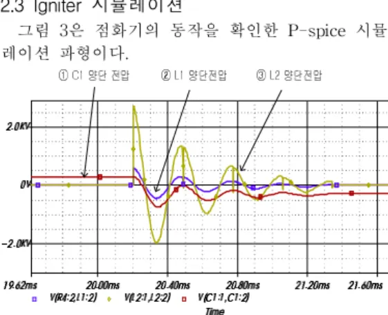 그림 3I gni t er 의 dampi ng시뮬레이션 파형