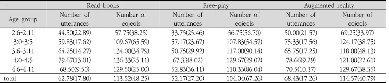 Table  3.  Number  of  consonants  and  vowels  in  the  phonemic  inventories  examined  in  speech  samples  by  context               