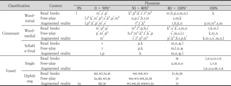 Table  4.  Phonemic  placement  table  of  speech  samples  by  context  according  to  the  proportion  of  subjects  examined  for  a  target  phoneme 