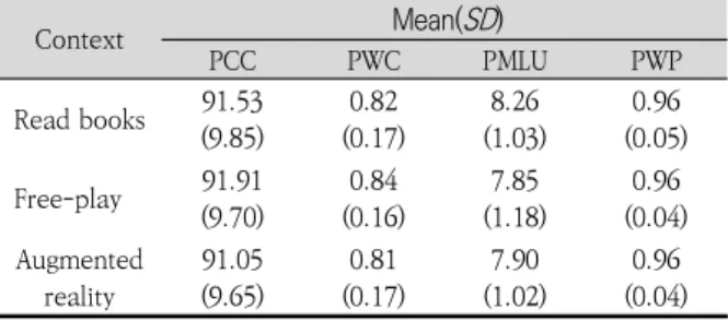 Table  8.  PCC,  PWC,  PMLU,  PWP  by  context 