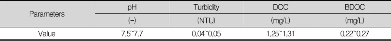 Table 1. Characteristics of post O3 treated waters