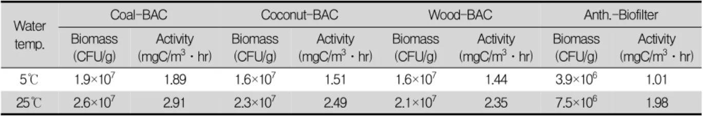 Fig. 3. Geosmin and 2-MIB removals according to various water temperatures and EBCTs in the coal based BAC and anthracite biofilter.