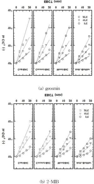 Fig. 4. Geosmin and 2-MIB removals according to various BOM concentrations and EBCTs in the coal-based