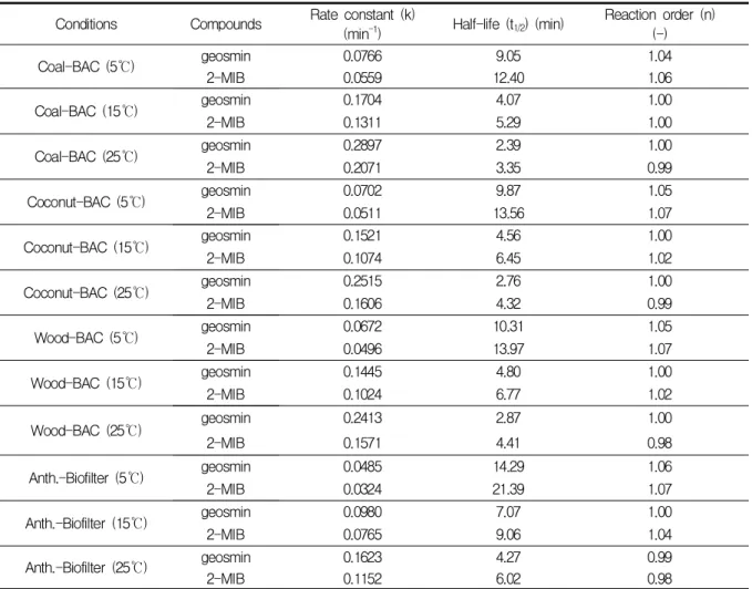 Table 4. Pseudo first-order reaction rate constants and half-lives for geosmin and 2-MIB biodegradation at various water temperatures and BOM concentrations