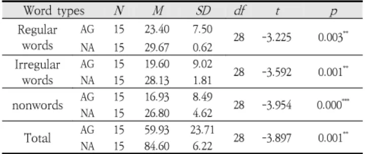 Table  2.  Comparison  of  the  mean  in  corrective  response  for  two  groups  of  word  types 
