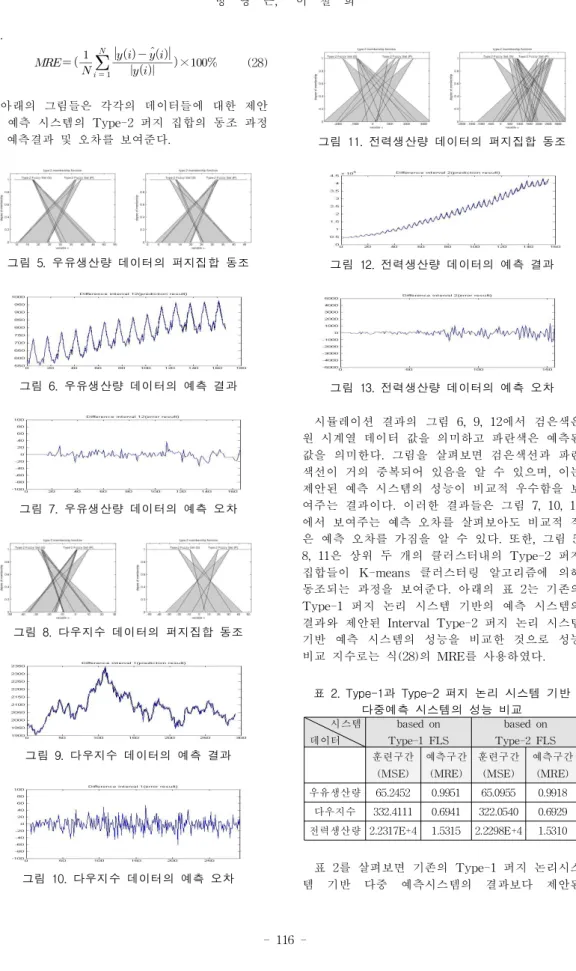 표 2.Ty pe-1과 Ty pe-2퍼지 논리 시스템 기반 다중예측 시스템의 성능 비교 시스템 데이터 bas e donType -1FLS bas e donType -2FLS 훈련구간 ( MSE) 예측구간( MRE) 훈련구간( MSE) 예측구간( MRE) 우유생산량 65