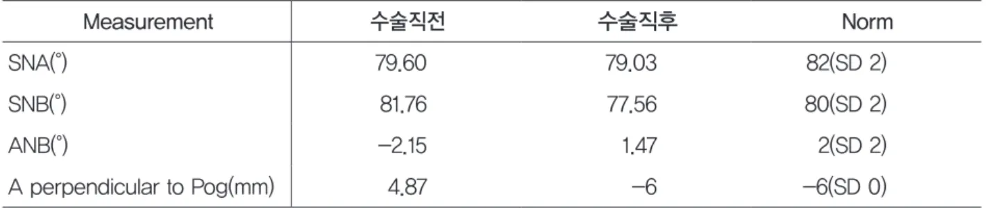 표 6.  술전과 술후 PAS의 변화(mm) (증례 2)