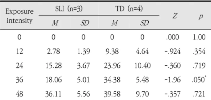 Table  3.  Comparison  of  performance  of  expressive  vocabulary  learning  by  word  exposure  intensity