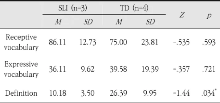 Table  4.    Comparison  of  post-test  performance  of  vocabulary  tasks  by  the  intervention