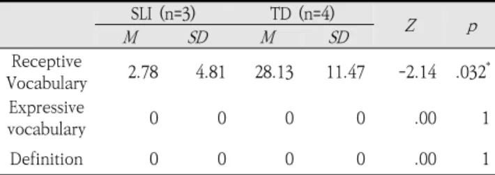 Table  7.  Comparison  of  pre-test  performance  of  vocabulary  tasks  without  intervention Ⅳ