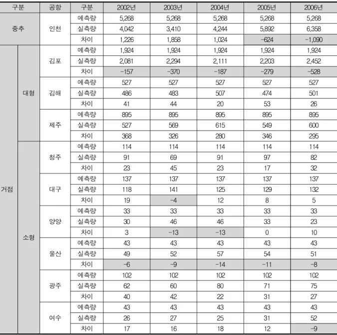 표 2-10은 상주인원 원단위와 기타용수를 고려하여 예측량 과 실제 공항에서 사용량과의 차이를 나타내었다. 김포공항,  양양공항과 울산공항의 경우 실제 필요한 용수 사용량보다  작게 산정되어 그 값이 음수로 나타남을 알 수 있다