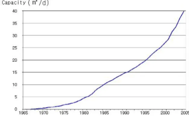 Fig. 2. 연도별 플랜트 용량별 수주 추이 (IDA Desalination, year book 2007～2008)