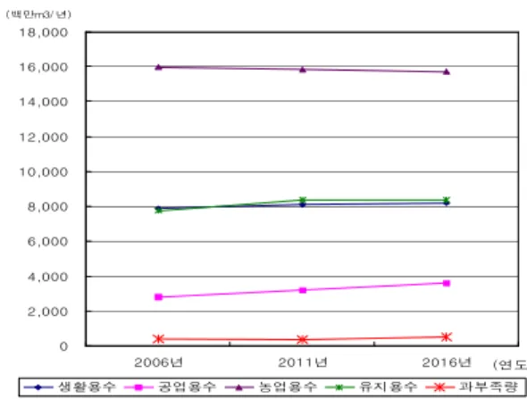 Fig. 4. 해수담수화 기술별 비용(Desalination markets 2007)