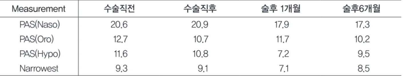 그림 3.  Modified GGA를 동반한 악교정 수술의 술전(A), 술후 1개월(B), 술후 6개월(C) 측모 두부계측방사선사진과 중첩사진(D)(증 례 1)