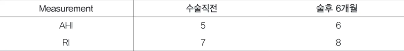 표 4.  술전과 술후 6개월 apneaLinkTM를 이용한 간이수면검사 결과(증례 1)