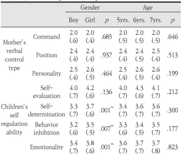 Table  4.  Mother’s  verbal  control  type  &amp;  children’s  self-regulation ability  by  children’s  gender  and  age