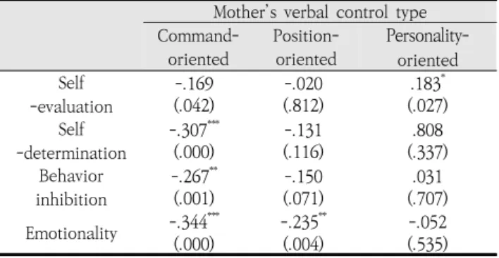 Table  7.  Comparison  of  symbolic  adverbs  collocation  ability  by  vocabulary