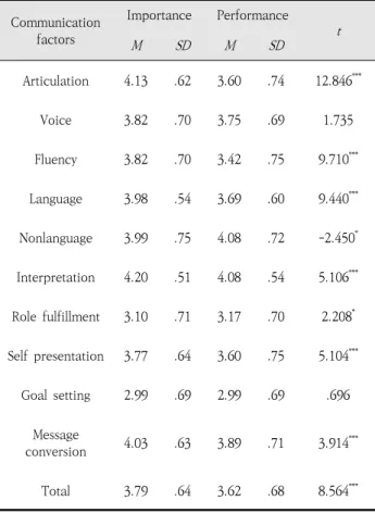 Table  2.  Importance  and  performance  ability  each  of  communication  factors       