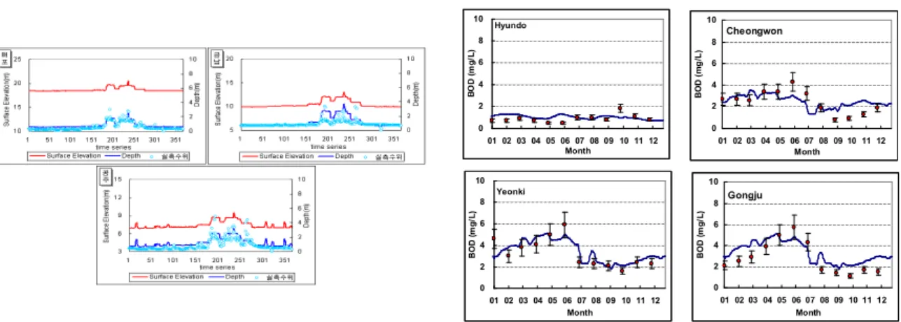 Fig. 3. Water Surface Elevation Calibration in the Study Area Using EFDC