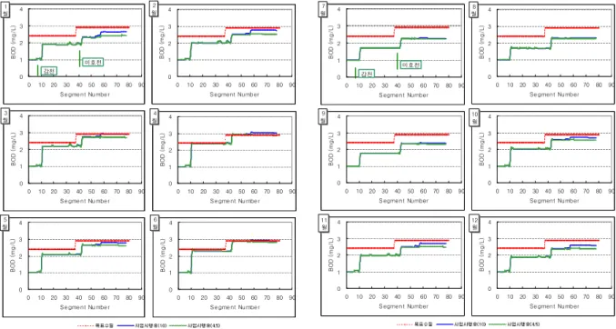 Fig. 6. BOD Modeling Results for 2030 with WWTP and Modified Target Water Quality of Gabcheon to 4.3 mg/L and Mihocheon to 3.6 mg/L.