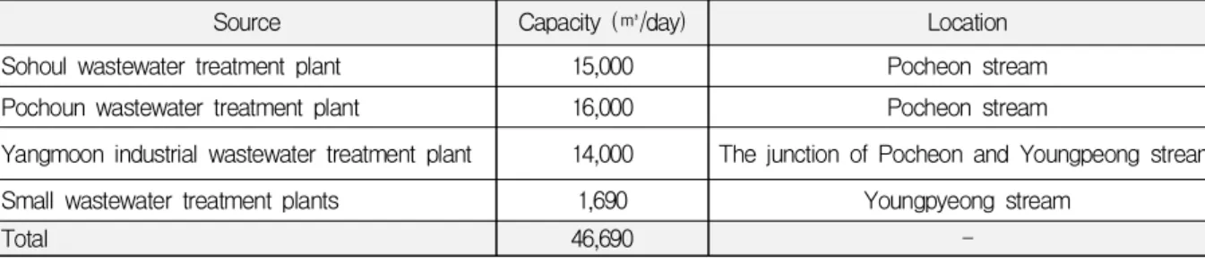 Table 1. Major point pollutant sources in watershed