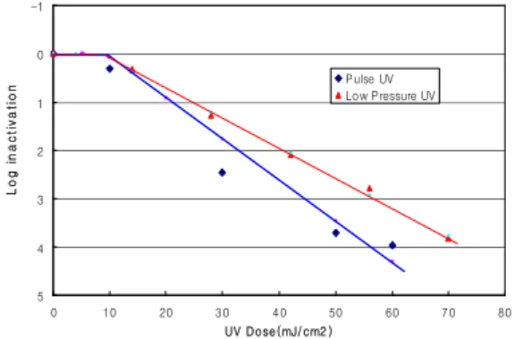 Fig. 4. Comparison of Inactivation Rate of B.subtilis Spore by Pulse UV and Low Pressure UV Irradiation.