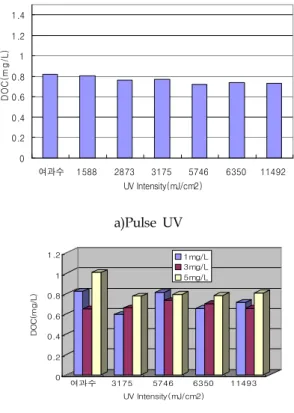 Fig. 6. Comparison of Reaction Rate of 2-MIB by Pulse UV Only and Pulse UV/H 2 O 2 Process.