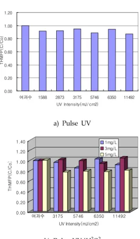 Fig. 8. Removal Efficiency of THMFP by Pulse UV and Pulse UV/H2O2 Irradiation.