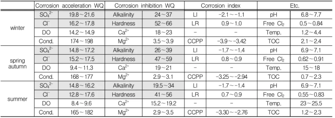 Table 1. Characteristic of water qualities for Han river (Y WTP)