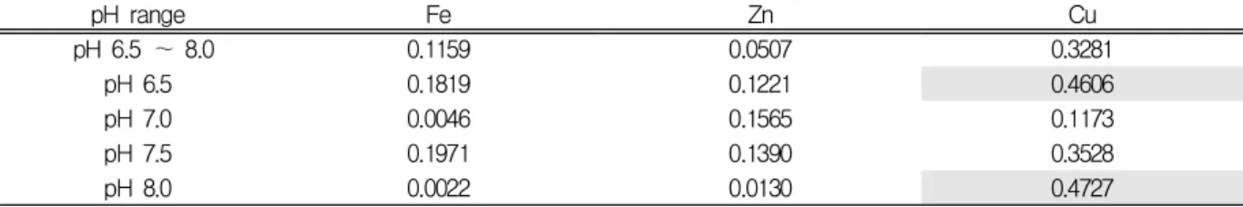 Table 6. Comparison of coefficient of determination(R2)(effect of alkalinity)