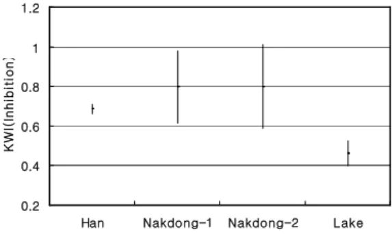 Fig. 8. Integrate evaluation.