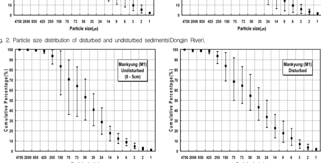 Fig. 3. Particle size distribution of disturbed and undisturbed sediments(Mankyung River).