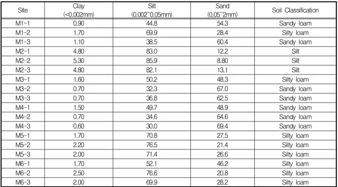 Table 1. Particle size distribution and soil type of the third undisturbed sediment samples from Mankyung River.
