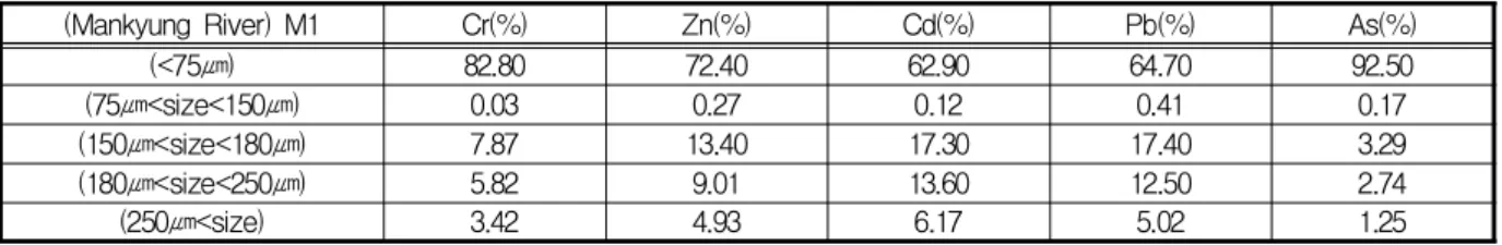 Table 7. Heavy metal concentration distribution ratio of sediment by particle size(Mankyung River).