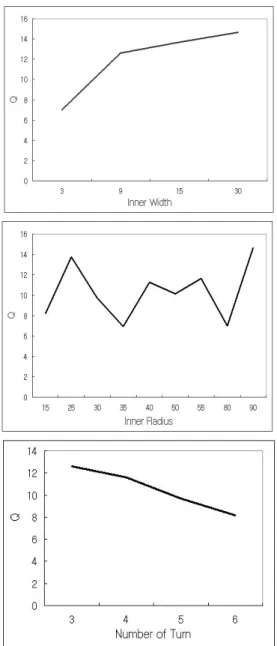 Fig. 4. 2.85nH 인덕터 Q 시뮬레이션 다. 인덕터의 변수는 반지름(radius), 회전 수(turn), 폭(width) 를 가질 수 있으며 고정된 인덕턴스 값을 기준으로 각각의 변수에 따른 Q를 추출하였다