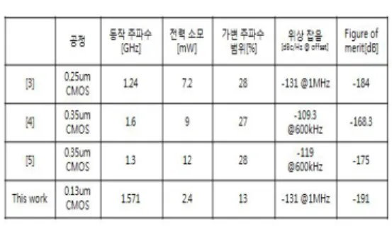 Fig. 8. 1.57GHz의 캐리어 주파수에서의 위상 잡음