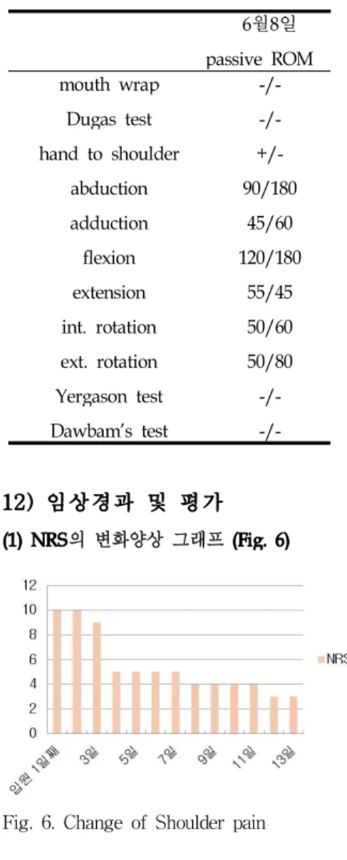 Table 5. ROM(range of movement) and Shoulder Physical Exam