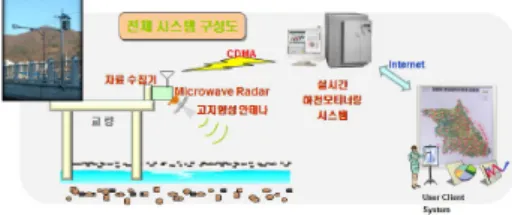 그림 1. 유속 계측 시스템 구성도
