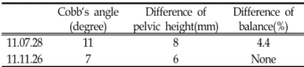 Fig.  5.  Change  of  radiograph  at  before  and  after  treatment  (Case  2). A  :  Before  treatment  (2011.07.28) B  :  After  treatment  (2011.11.26) Cobb`s  angle (degree) Difference  of  pelvic  height(mm) Difference  of balance(%)11.07.281184.411.1