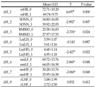 Table  Ⅰ.  Variation  in  Sympathicotonia  Group  between  Time  0  &amp;  Time  1