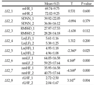 Table  Ⅲ.  Variation  in  Sympathicotonia  Group  between  Time  1  &amp;  Time2