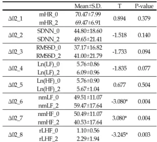 Table  Ⅳ.  Variation  in  Normal  Group  between  Time  0 