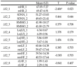 Table  Ⅵ.  Variation  in  Normal  Group  between  Time  1 