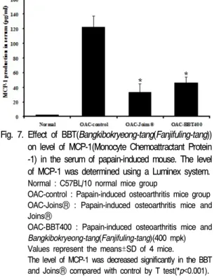 Fig.  8.  Effect  of  BBT(Bangkibokryeong-tang(Fanjifuling-tang))  on  levels  of  thromboxane  B 2   in  the  serum  of  papain  -induced  mouse.