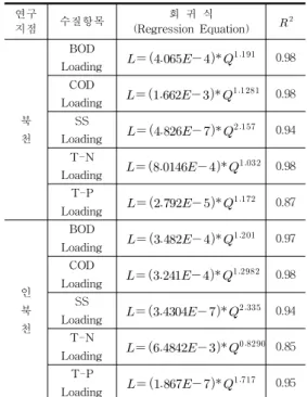 표 4. 계속 연구 지점 수질항목 회 귀 식 (Regression Equation)   북 천 BOD Loading         0.98CODLoading  0.98SSLoading  0.94 T-N Loading         0.98 T-P Loading         0.8