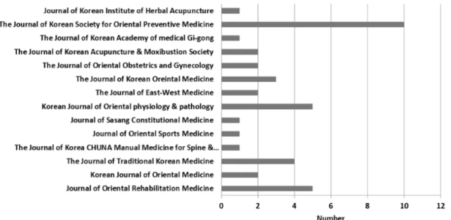Fig.  2.  Number  of  the  published  articles  according  to  the  journals.