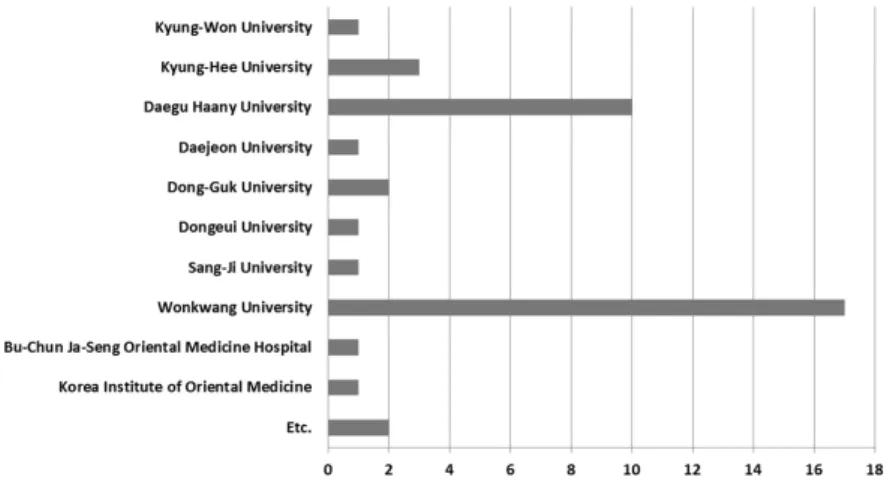 Fig.  3.  Number  of  the  published  articles  according  to  first  author’s  institution.